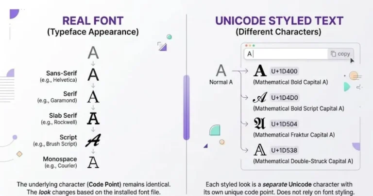 Comparison of traditional fonts and Unicode styled text used by font generators